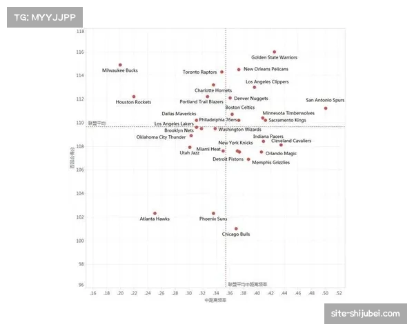 进攻数据与战绩相关性分析 效率指标反映球队真实水平 进攻数据与战绩相关性分析 效率指标反映球队真实水平